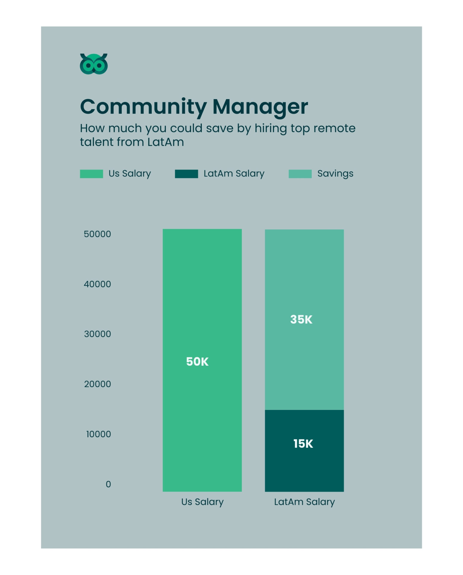 savings when hiring inlatam_vs_usa - Latamcent