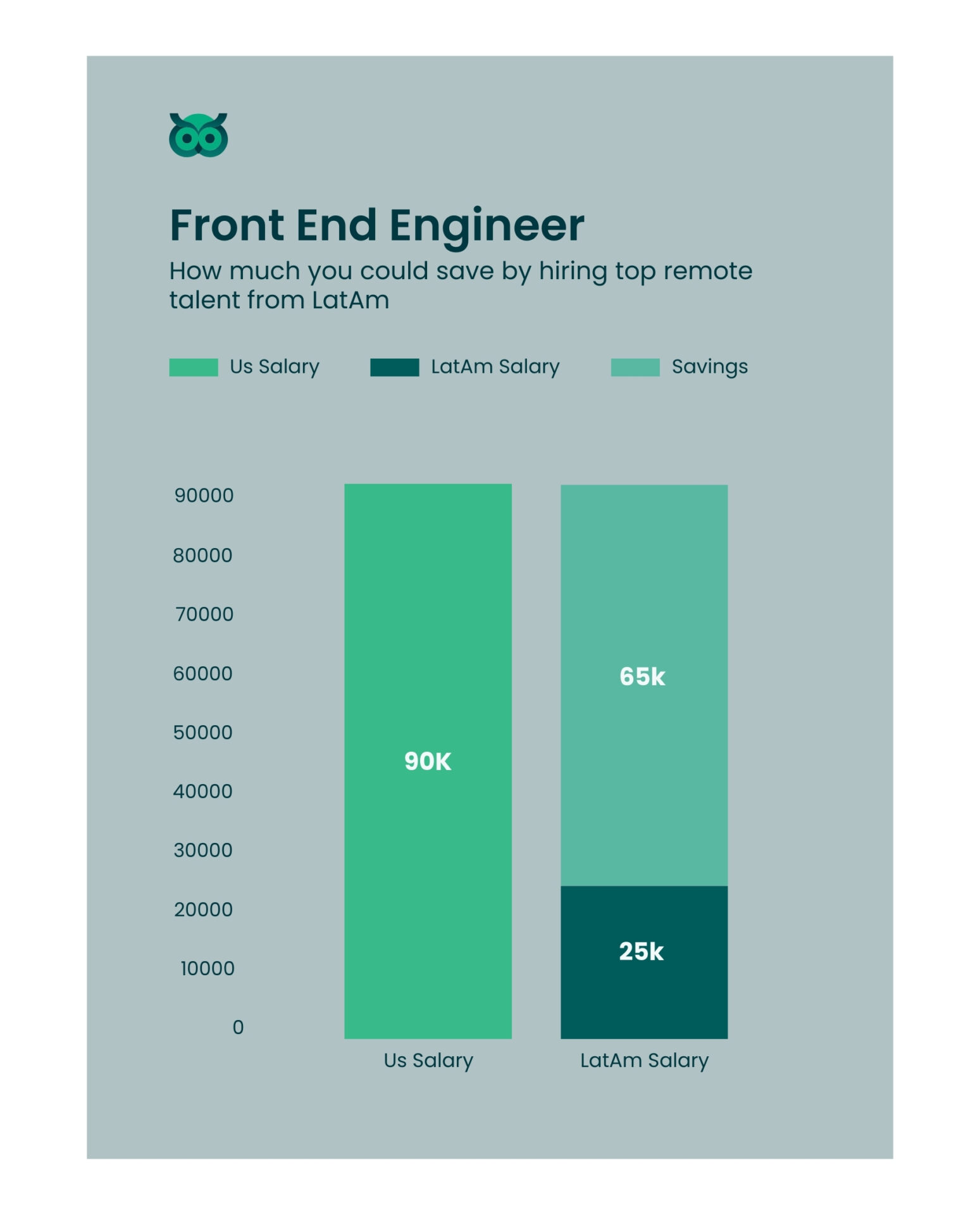 savings when hiring inlatam_vs_usa - Latamcent