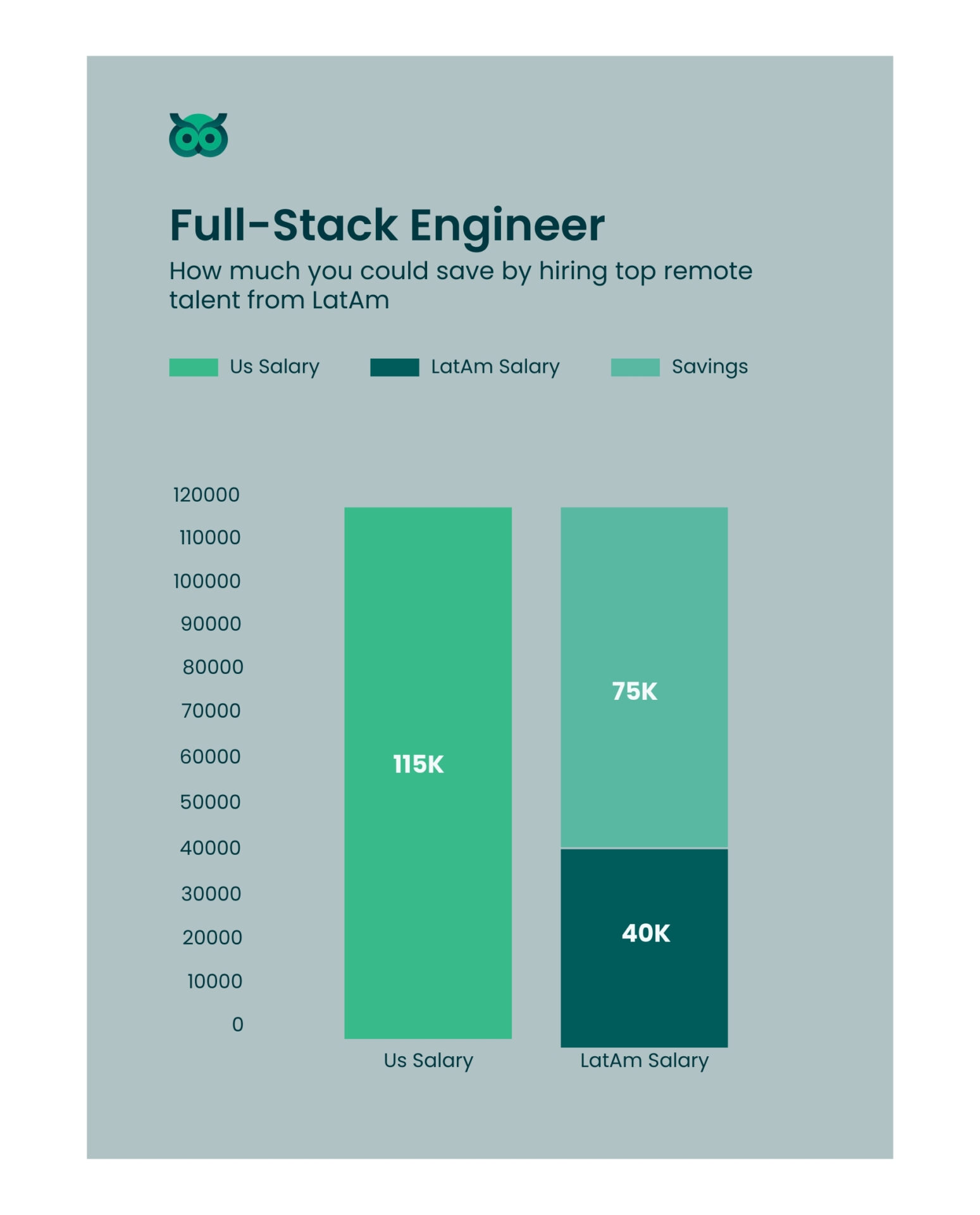 savings when hiring inlatam_vs_usa - Latamcent