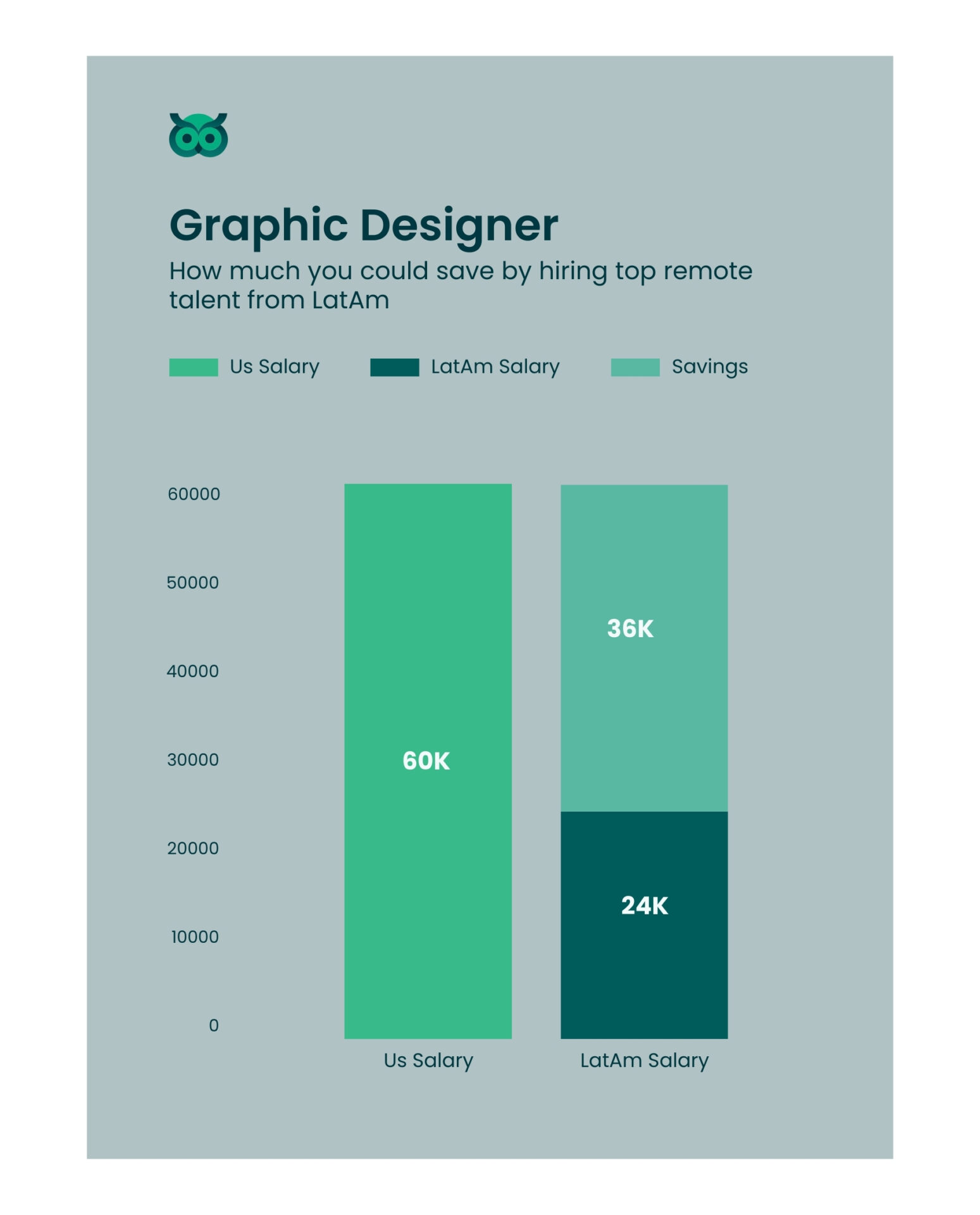 savings when hiring inlatam_vs_usa - Latamcent