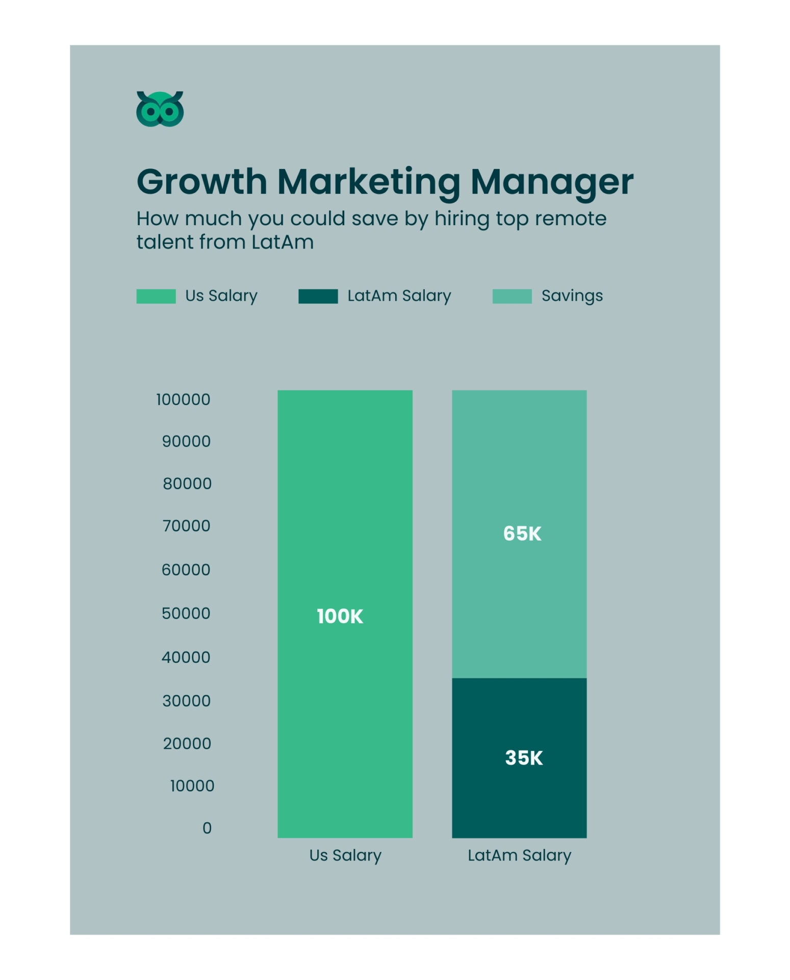 savings when hiring inlatam_vs_usa - Latamcent