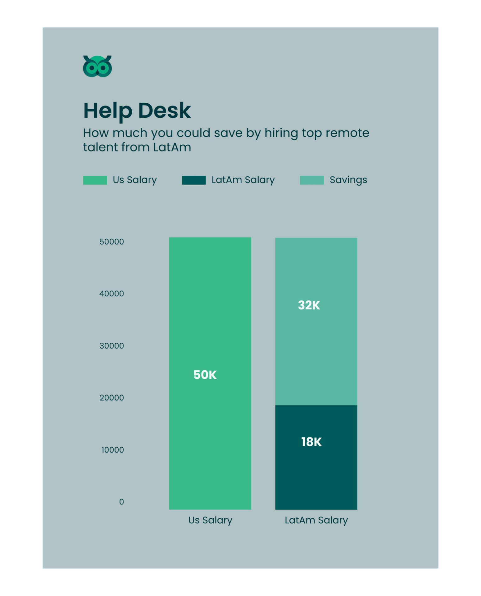 savings when hiring inlatam_vs_usa - Latamcent