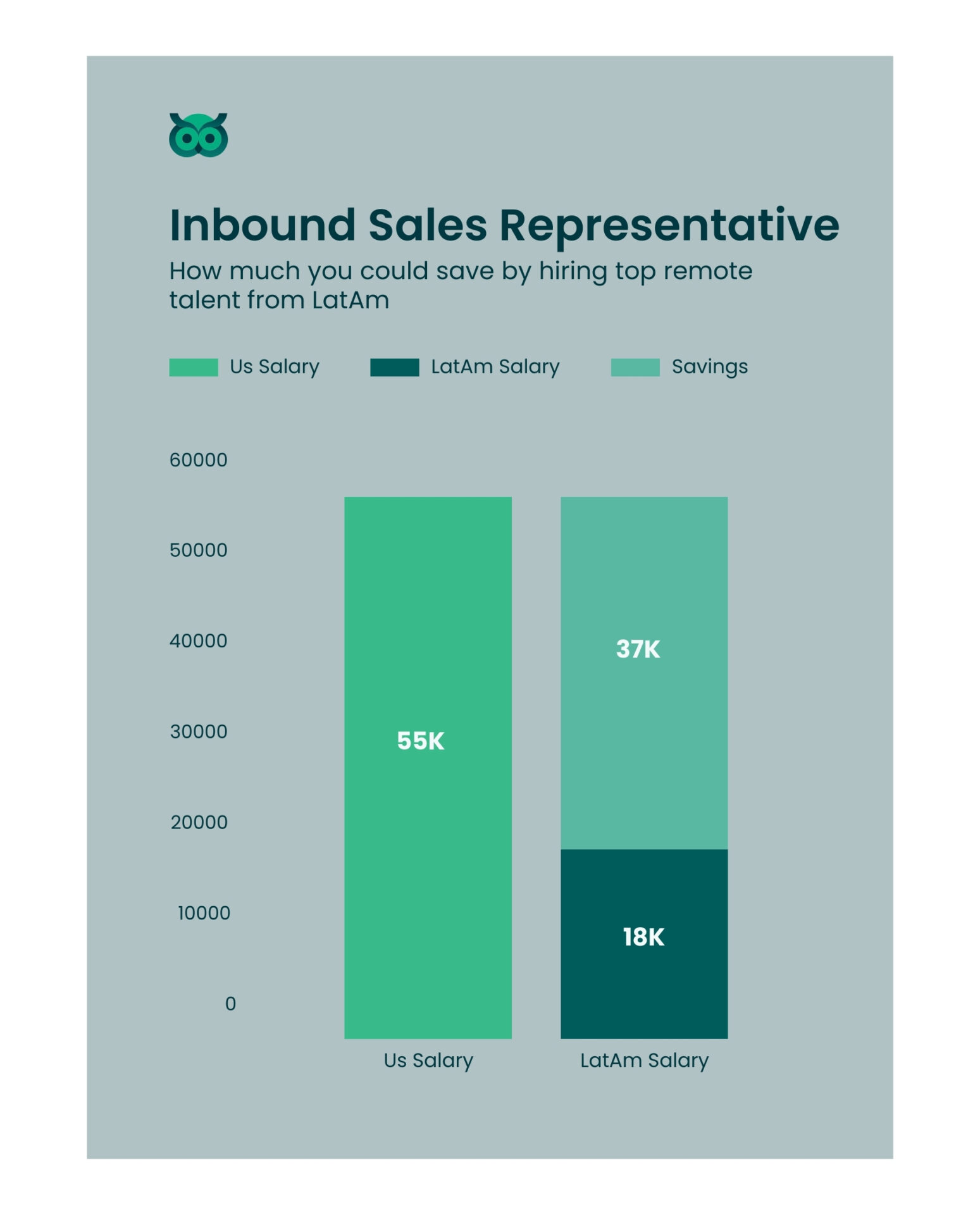 savings when hiring inlatam_vs_usa - Latamcent