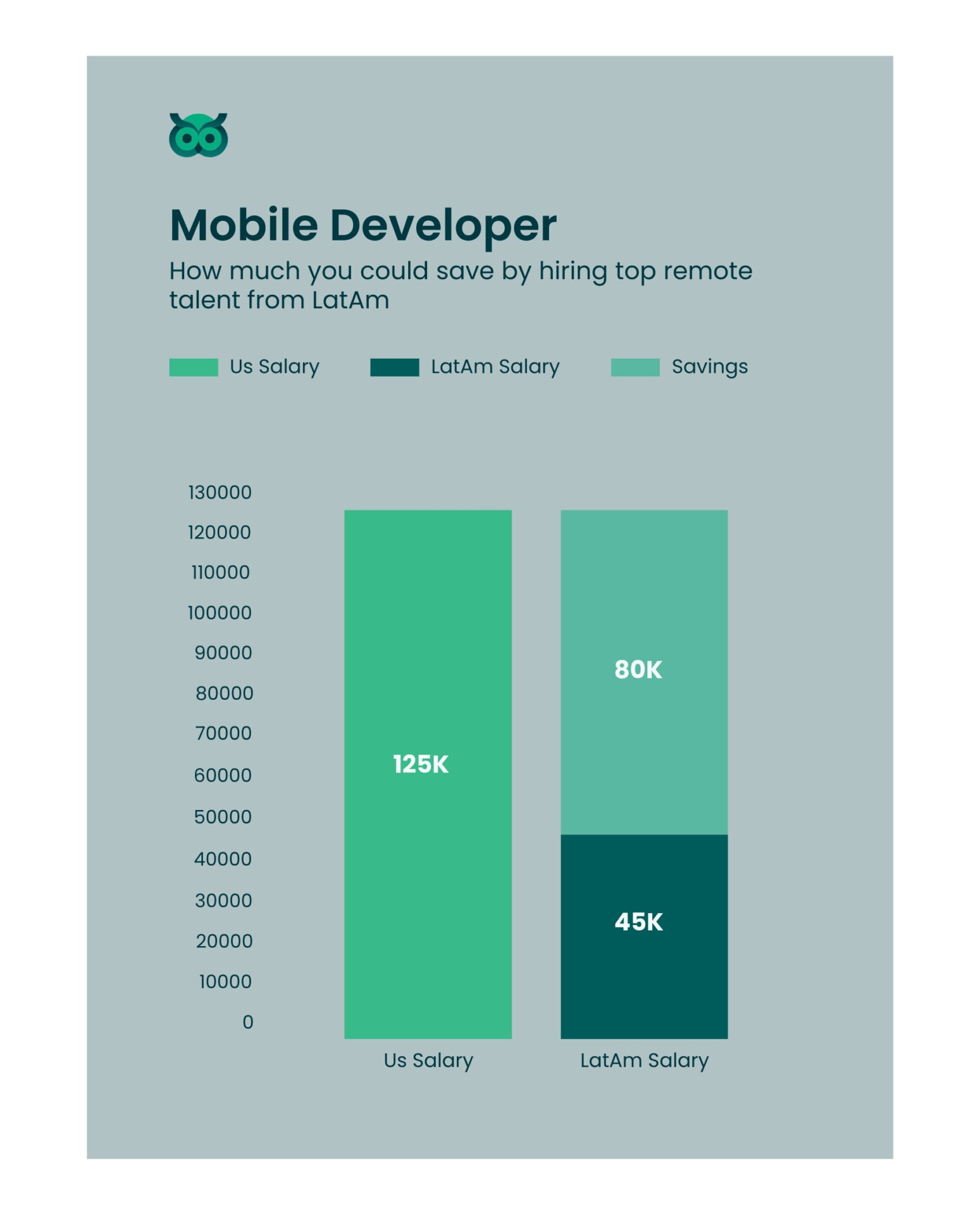 savings when hiring inlatam_vs_usa - Latamcent