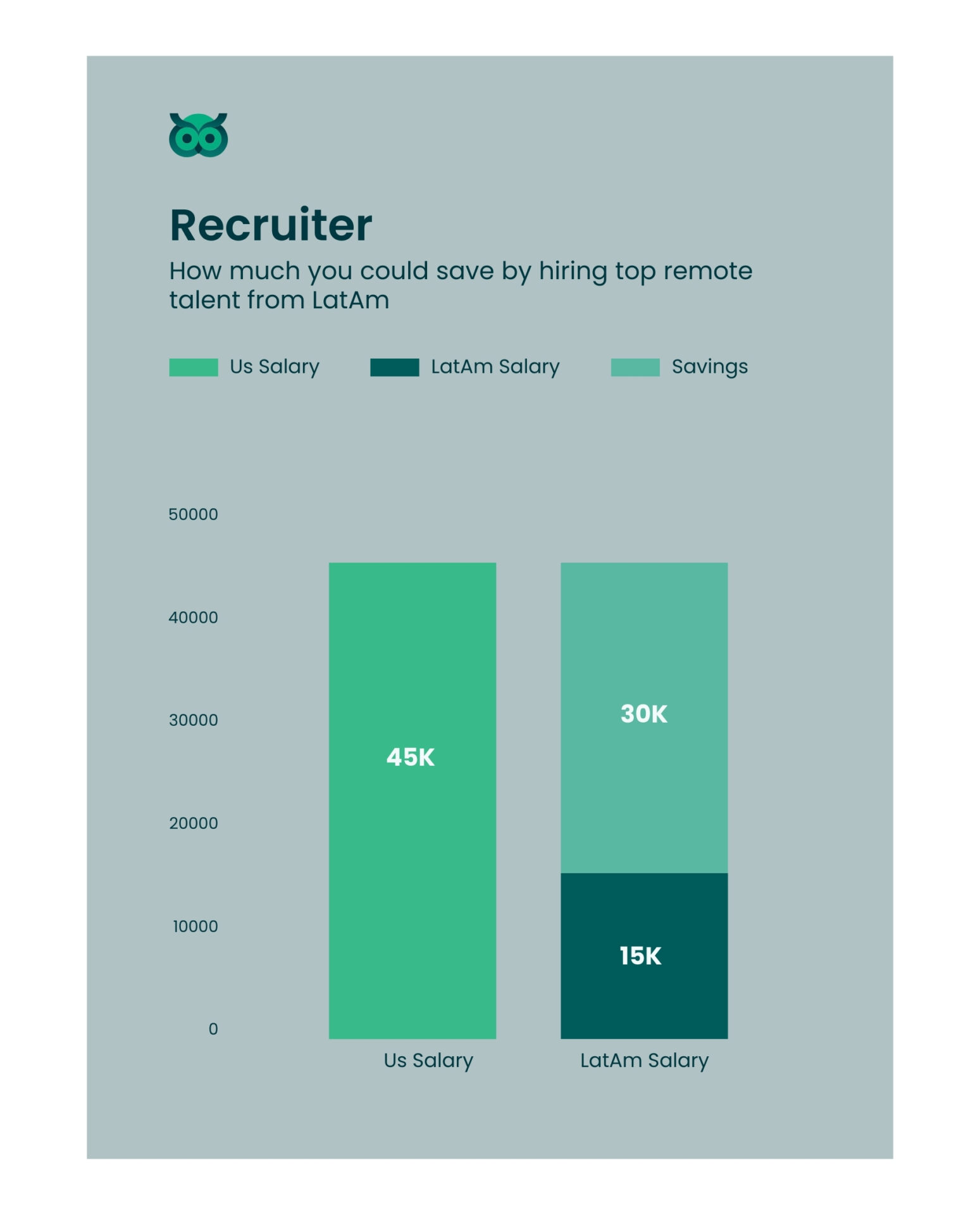 savings when hiring inlatam_vs_usa - Latamcent