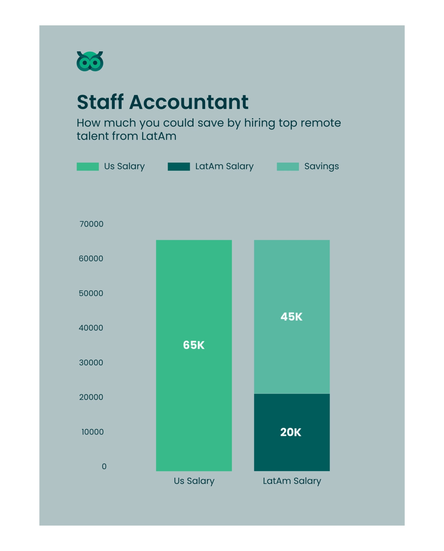 savings when hiring inlatam_vs_usa - Latamcent