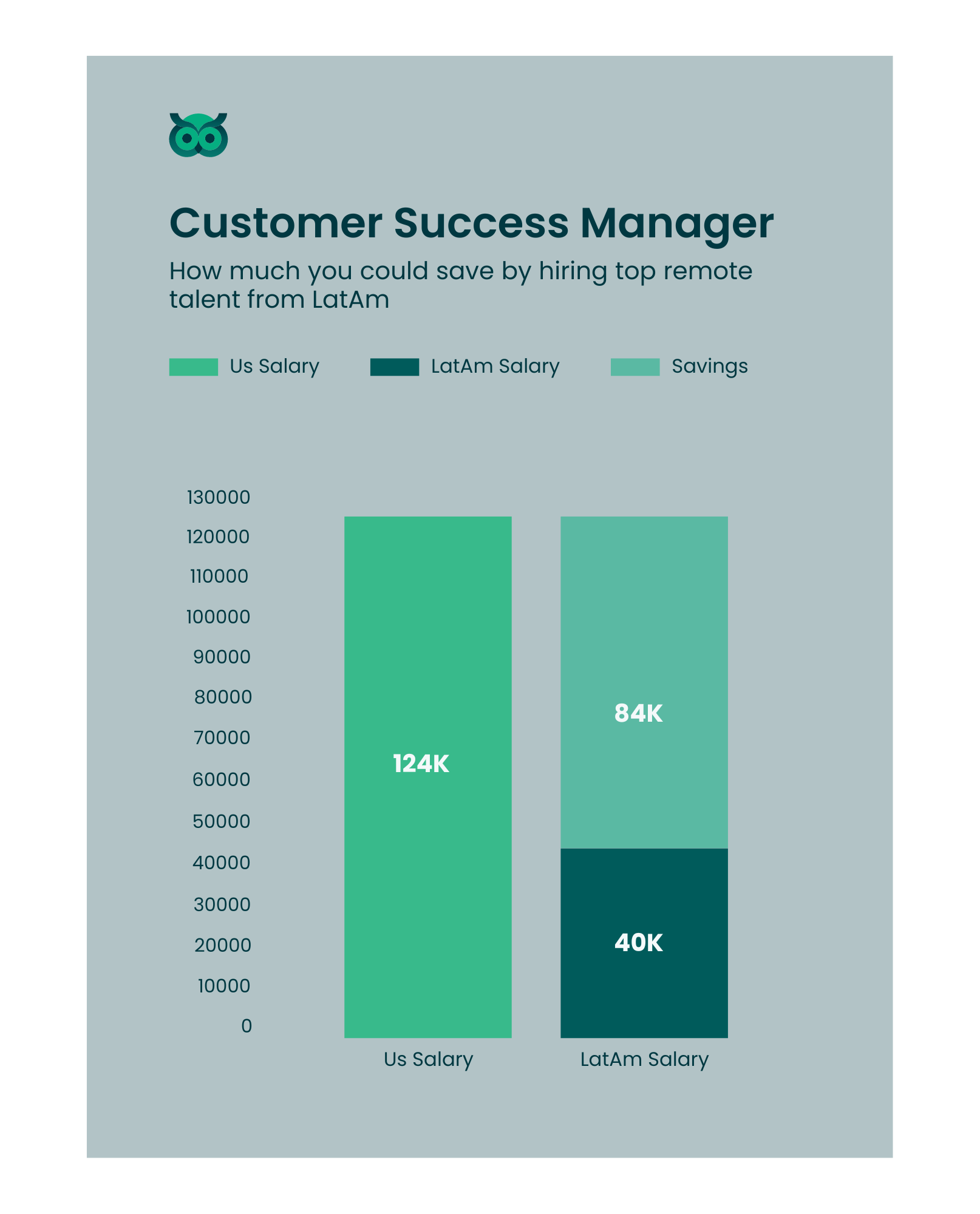 savings when hiring inlatam_vs_usa - Latamcent