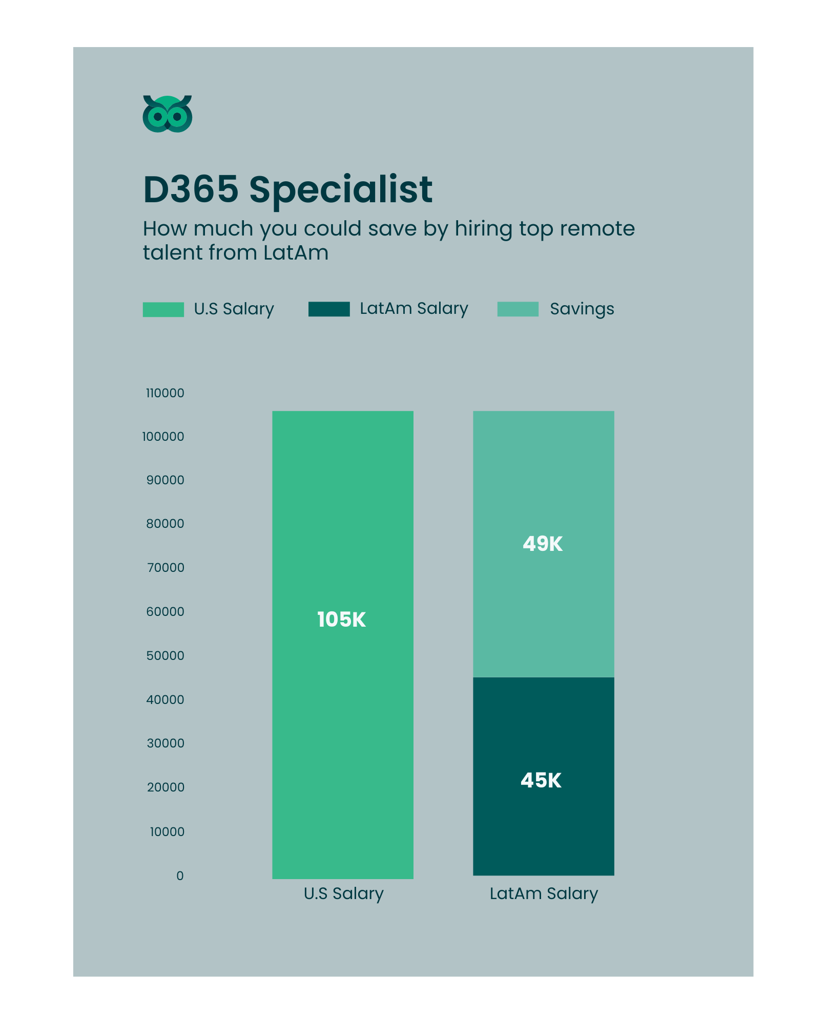 savings when hiring inlatam_vs_usa - Latamcent