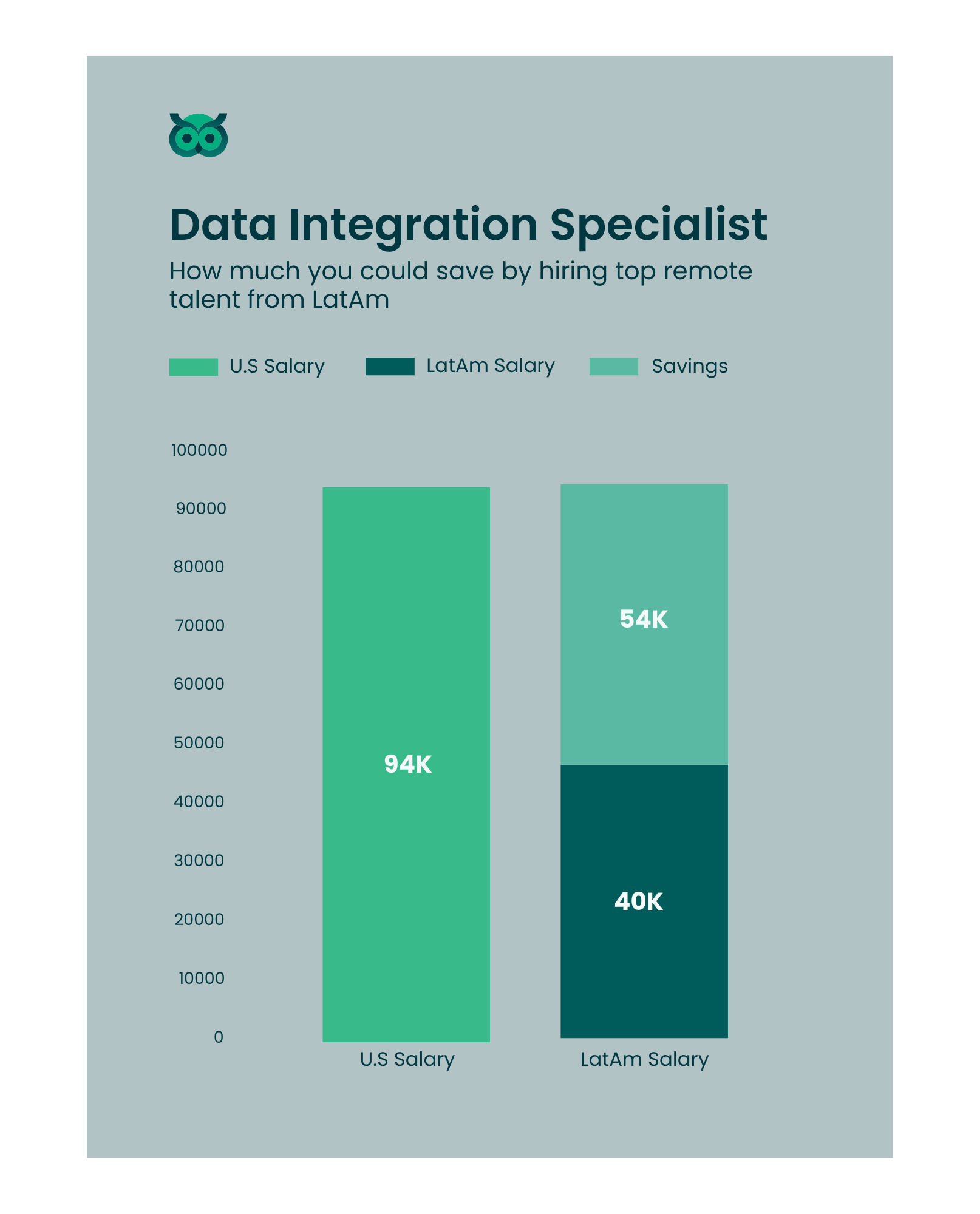 savings when hiring inlatam_vs_usa - Latamcent