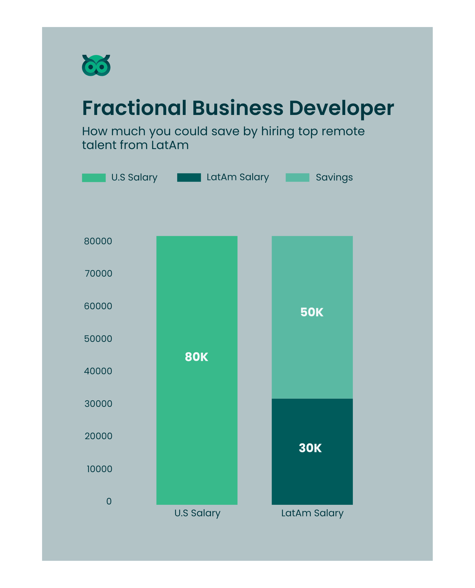 savings when hiring inlatam_vs_usa - Latamcent