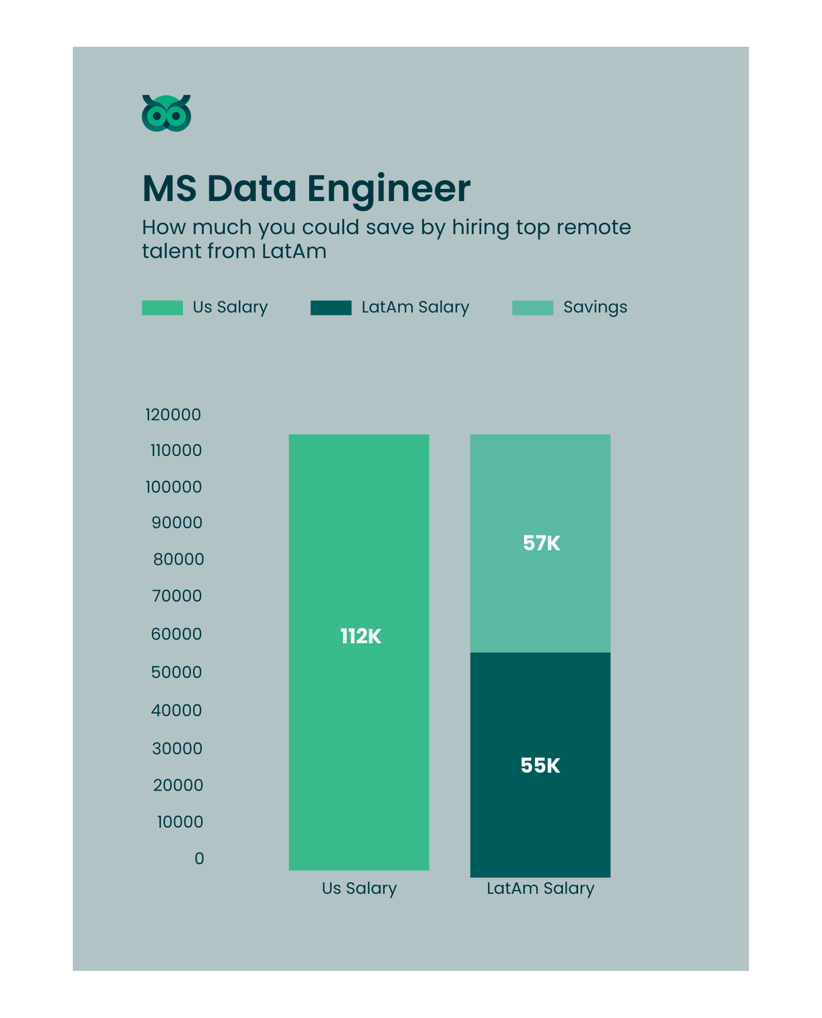 savings when hiring inlatam_vs_usa - Latamcent