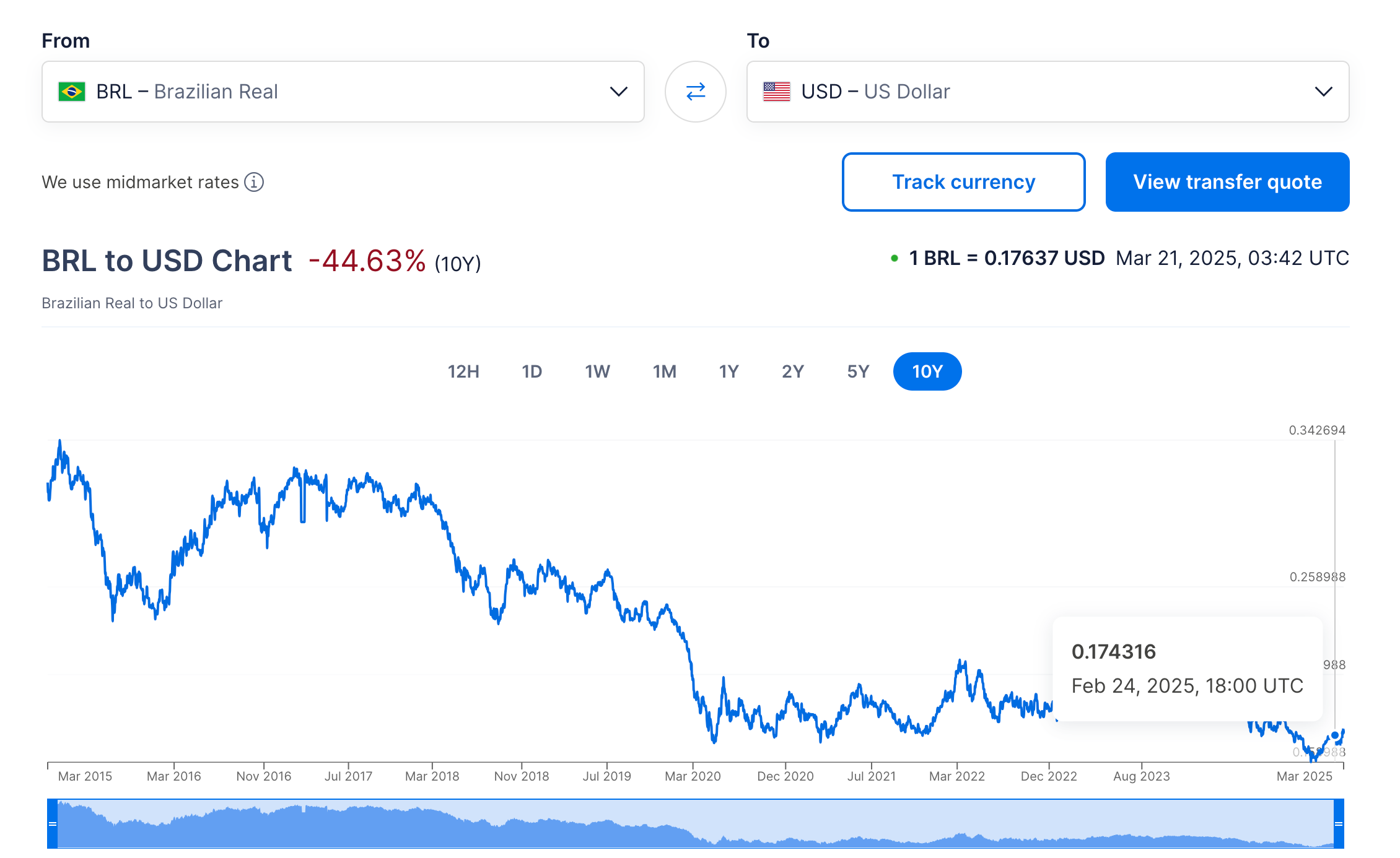 Brazilian Real vs USD