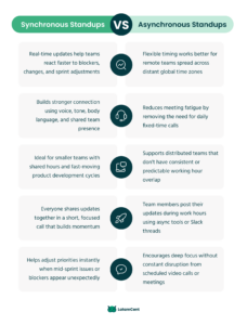Synchronous vs Asynchronous Standups in Remote Teams