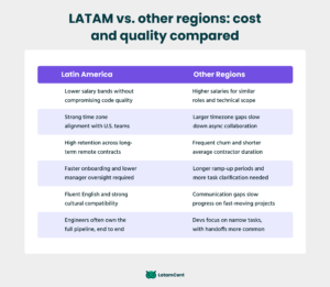 LATAM vs. other regions: cost and quality compared