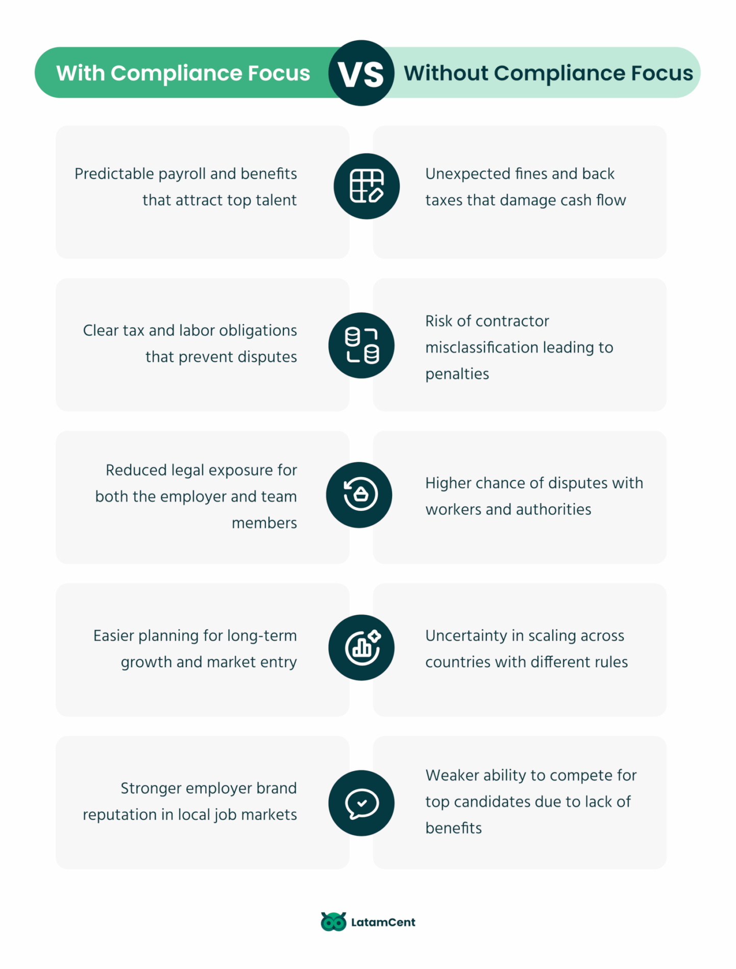 With Compliance Focus vs. Without Compliance Focus