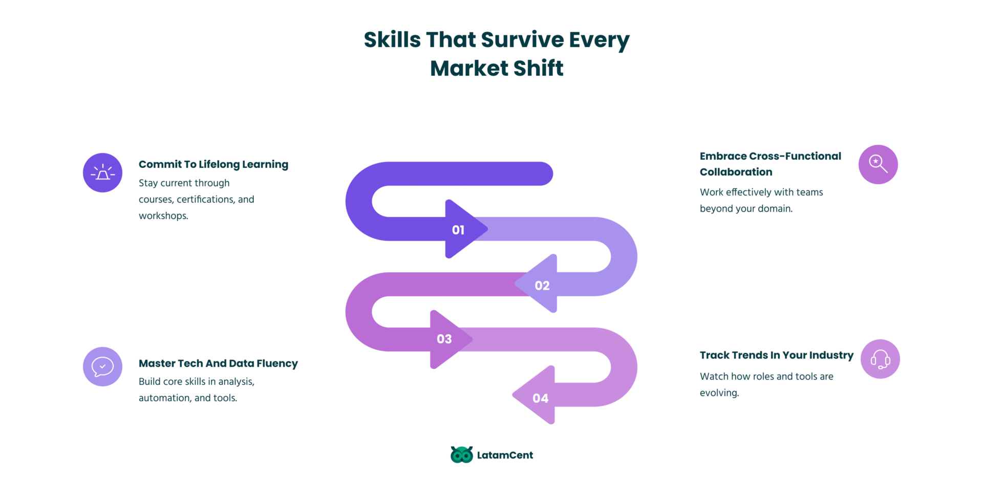 Skills that survive every market shift