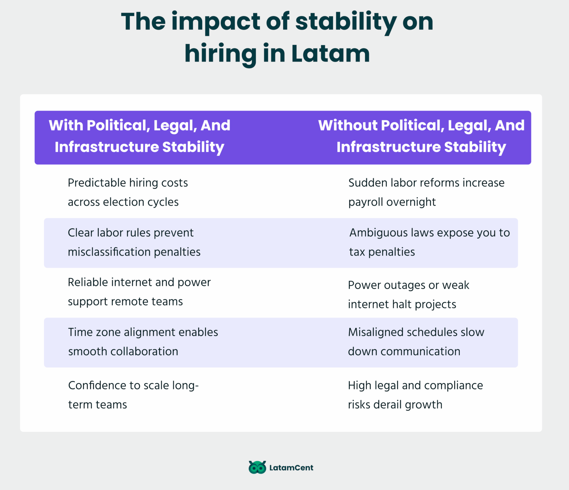 The impact of stability on hiring in Latam