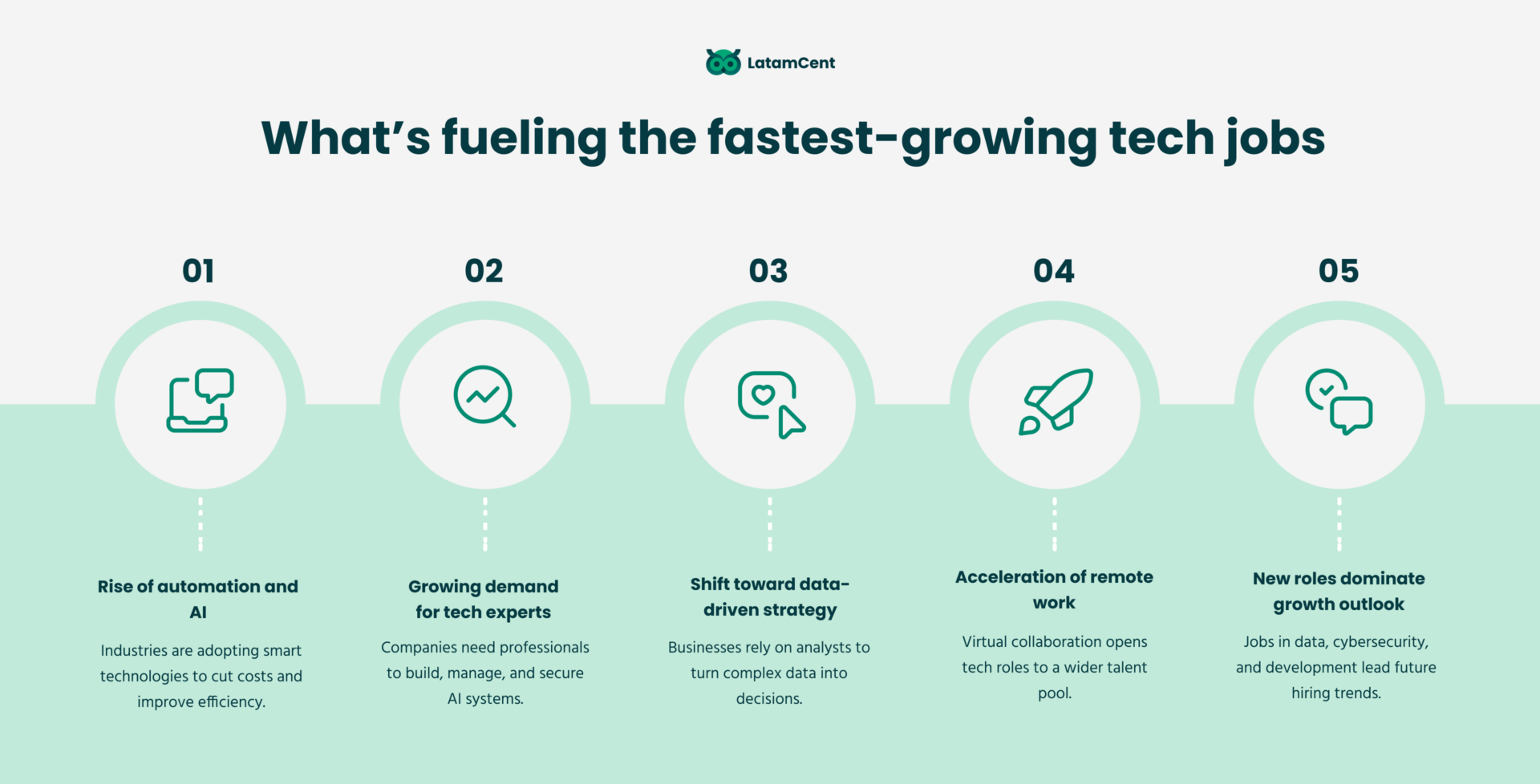 What’s fueling the fastest-growing tech jobs