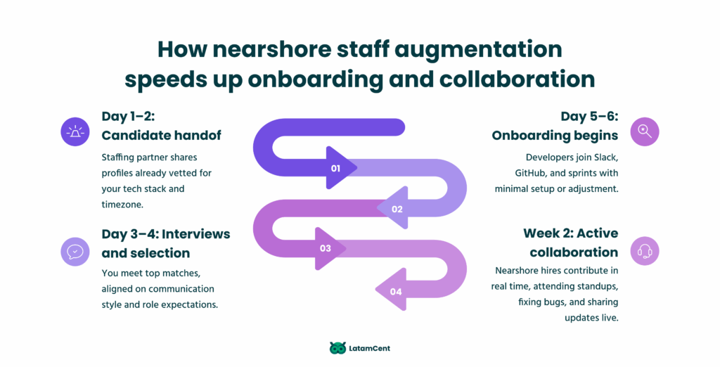 How nearshore staff augmentation speeds up onboarding and collaboration