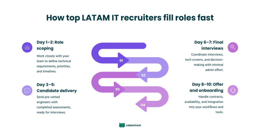 How top LATAM IT recruiters fill roles fast