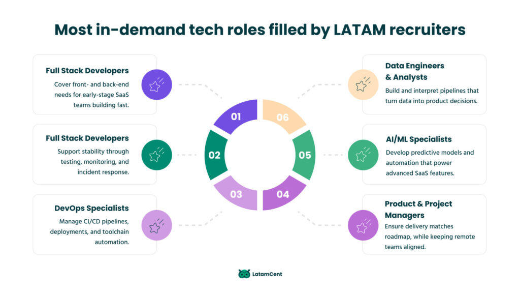 Most In-Demand Tech Roles Filled by LATAM Recruiters
