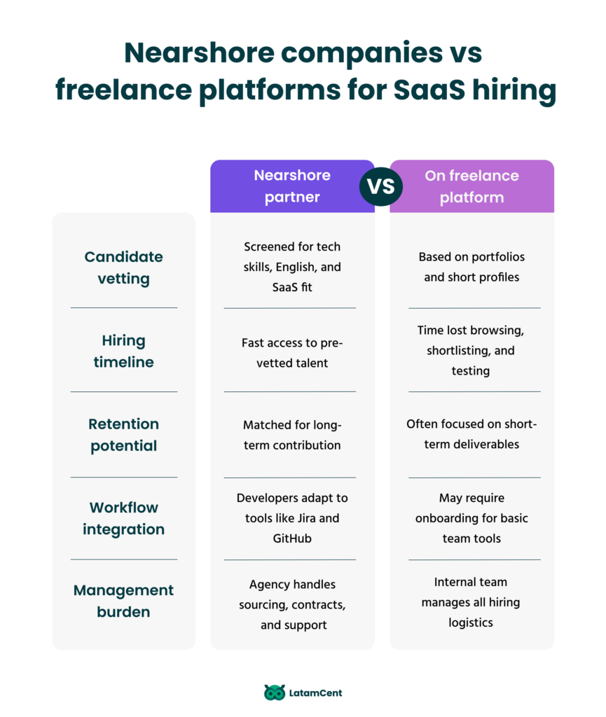 Nearshore companies vs freelance platforms for SaaS hiring