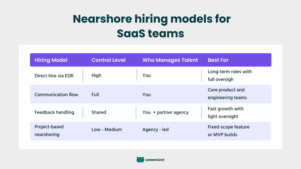 Nearshore hiring models for SaaS teams