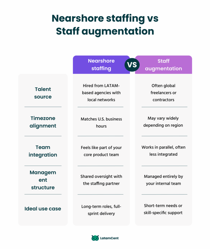 Nearshore staffing vs Staff augmentation