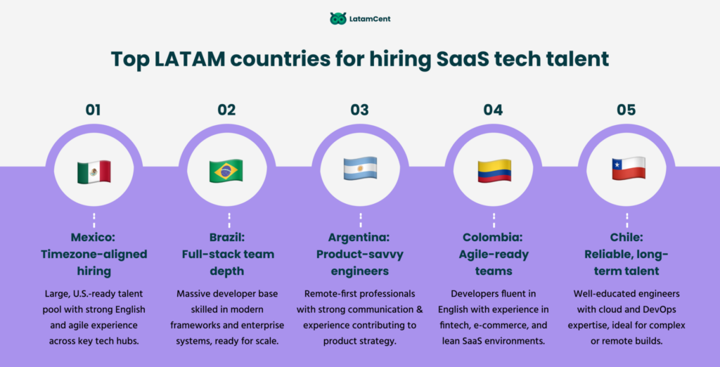 Top LATAM countries for hiring SaaS tech talent