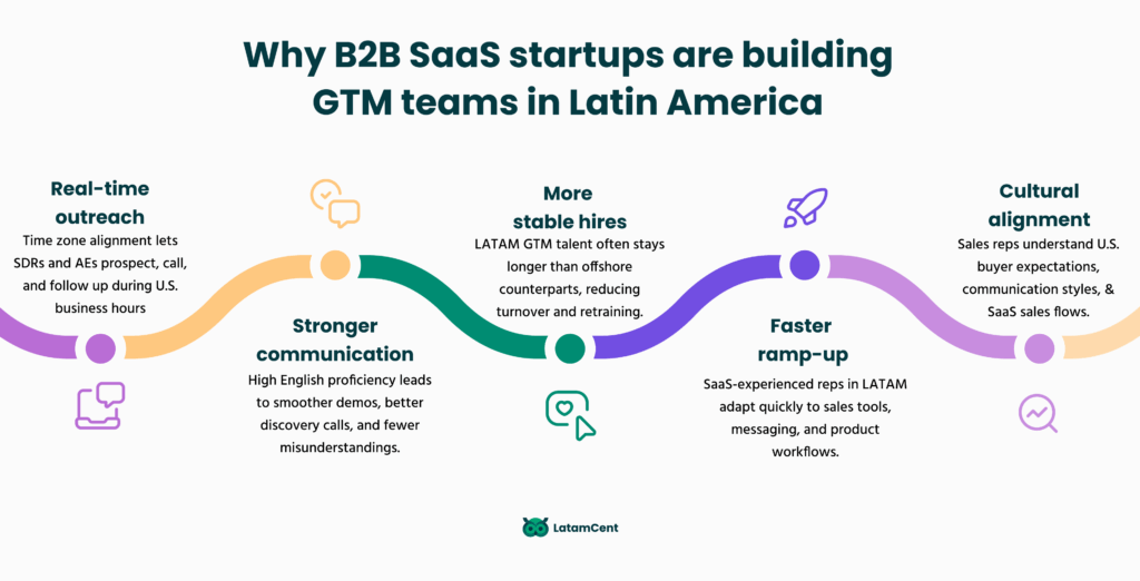 Why B2B SaaS startups are building GTM teams in Latin America