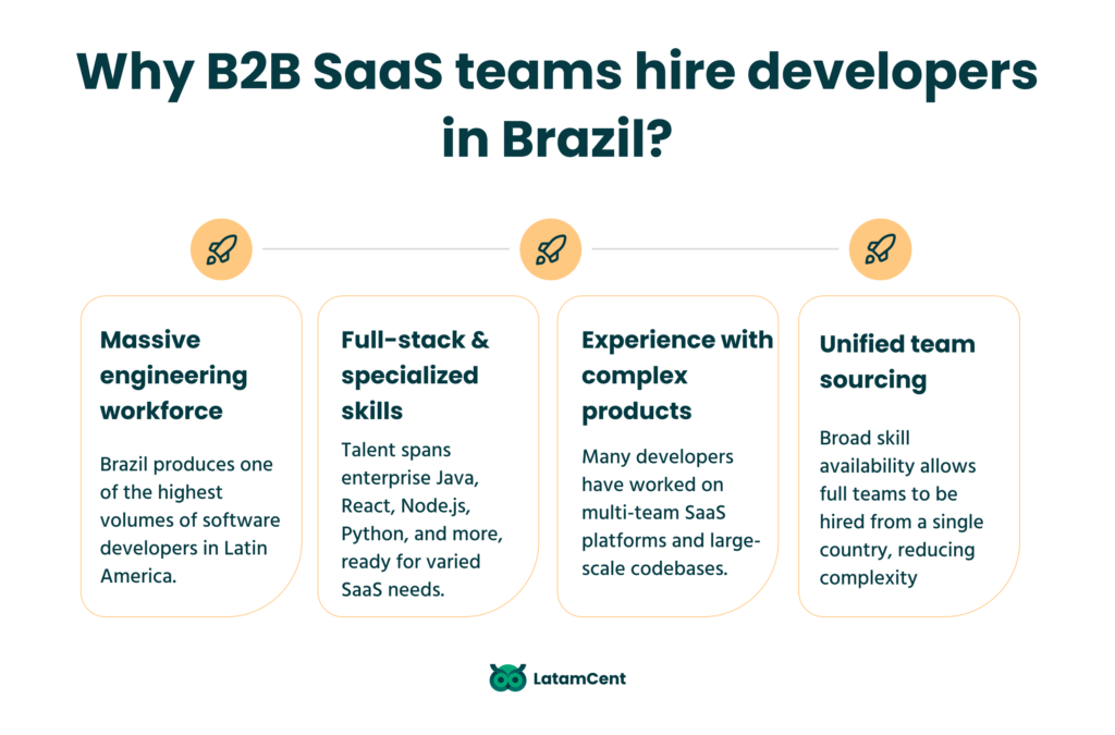 Why B2B SaaS teams hire developers in Brazil?