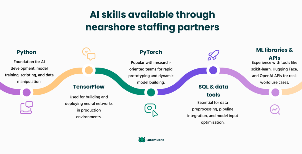 AI skills available through nearshore staffing partners