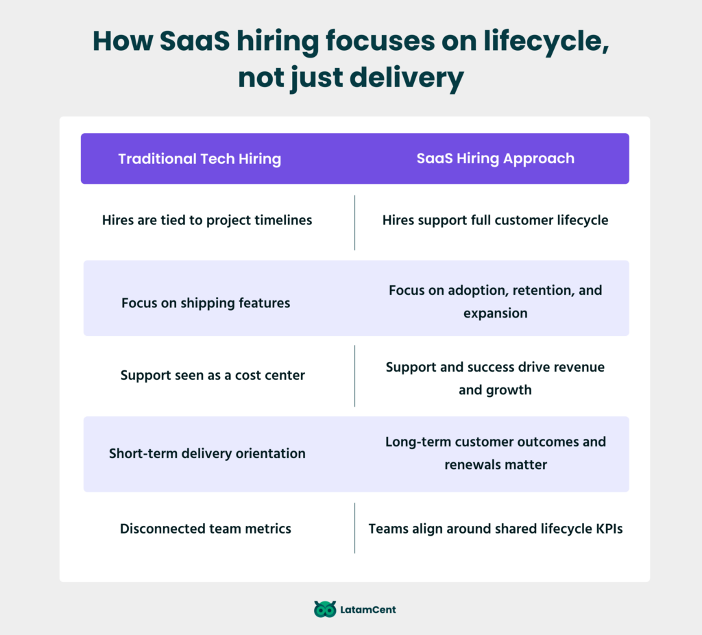 How SaaS hiring focuses on lifecycle, not just delivery