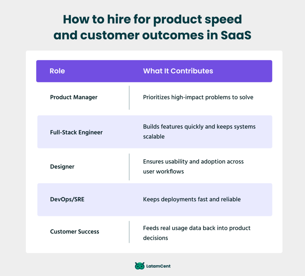 How to hire for product speed and customer outcomes in SaaS