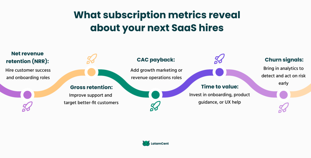 What subscription metrics reveal about your next SaaS hires
