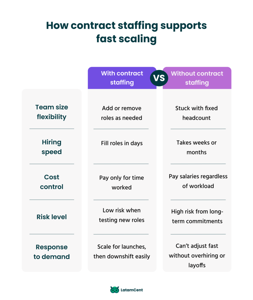 How contract staffing supports fast scaling