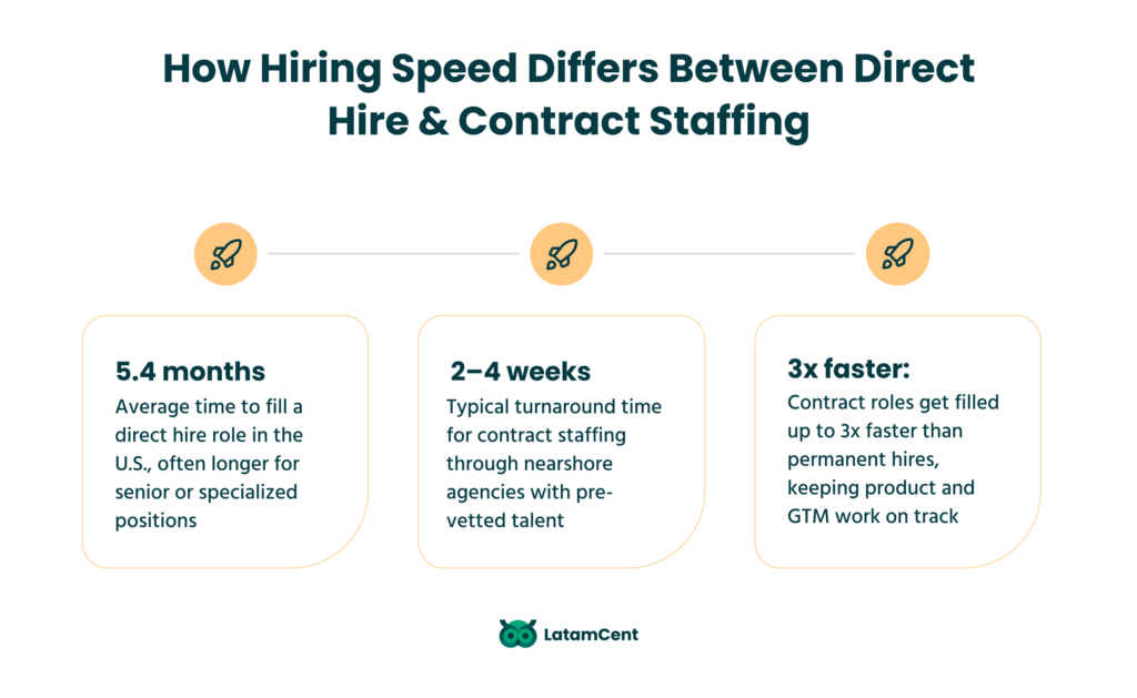 How hiring speed differs between direct hire and contract staffing