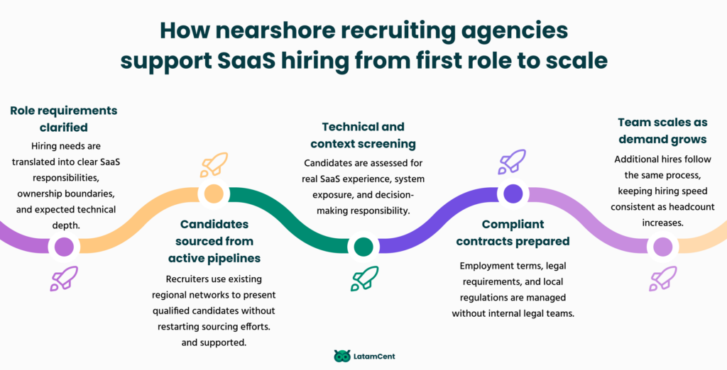 How nearshore recruiting agencies support SaaS hiring from first role to scale