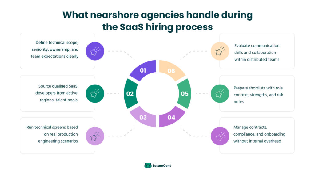 What nearshore agencies handle during the SaaS hiring process