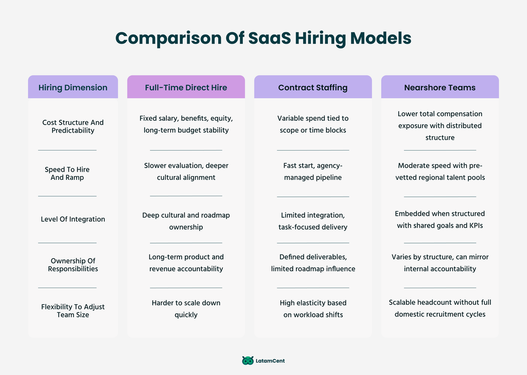 Comparison of SaaS hiring models
