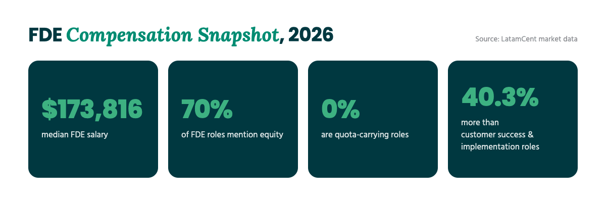 Forward Deployed Engineer compensation statistics for 2026