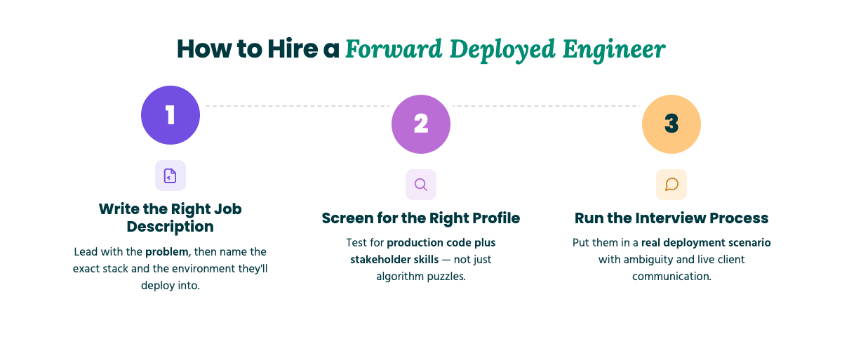 Three-step process to hire a Forward Deployed Engineer
