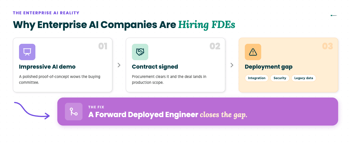 Why enterprise AI companies hire Forward Deployed Engineers to close the deployment gap