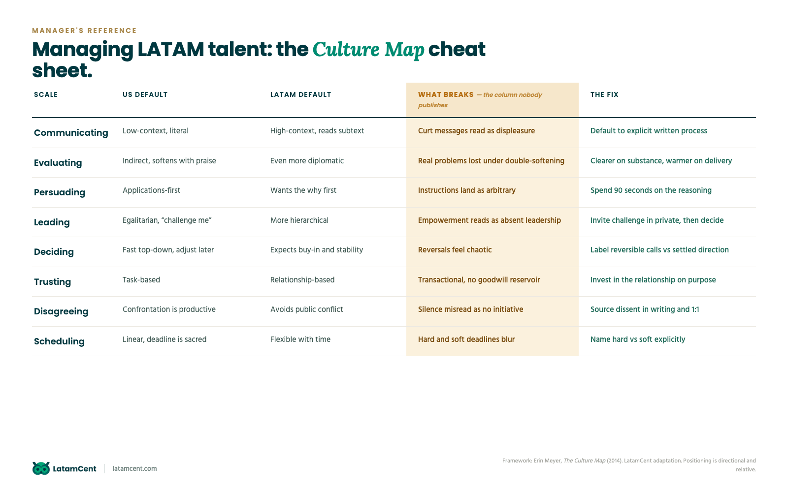 Managing LATAM talent: the Culture Map cheat sheet — all eight scales with US default, LATAM default, what breaks, and the fix