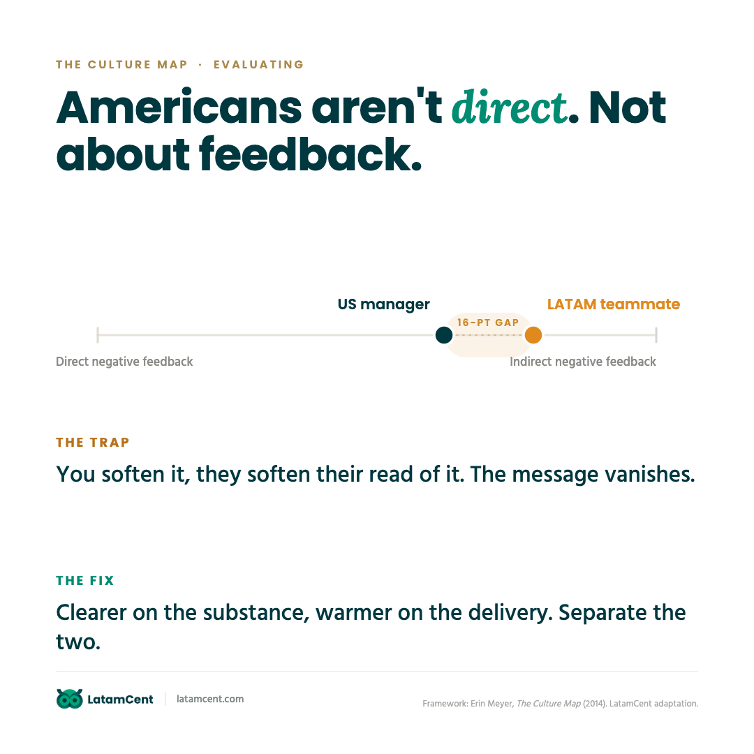 Culture Map evaluating scale: Americans aren't direct about feedback — 16-point gap between US manager and LATAM teammate