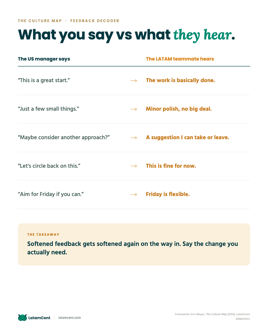 Feedback decoder: what the US manager says vs what the LATAM teammate hears