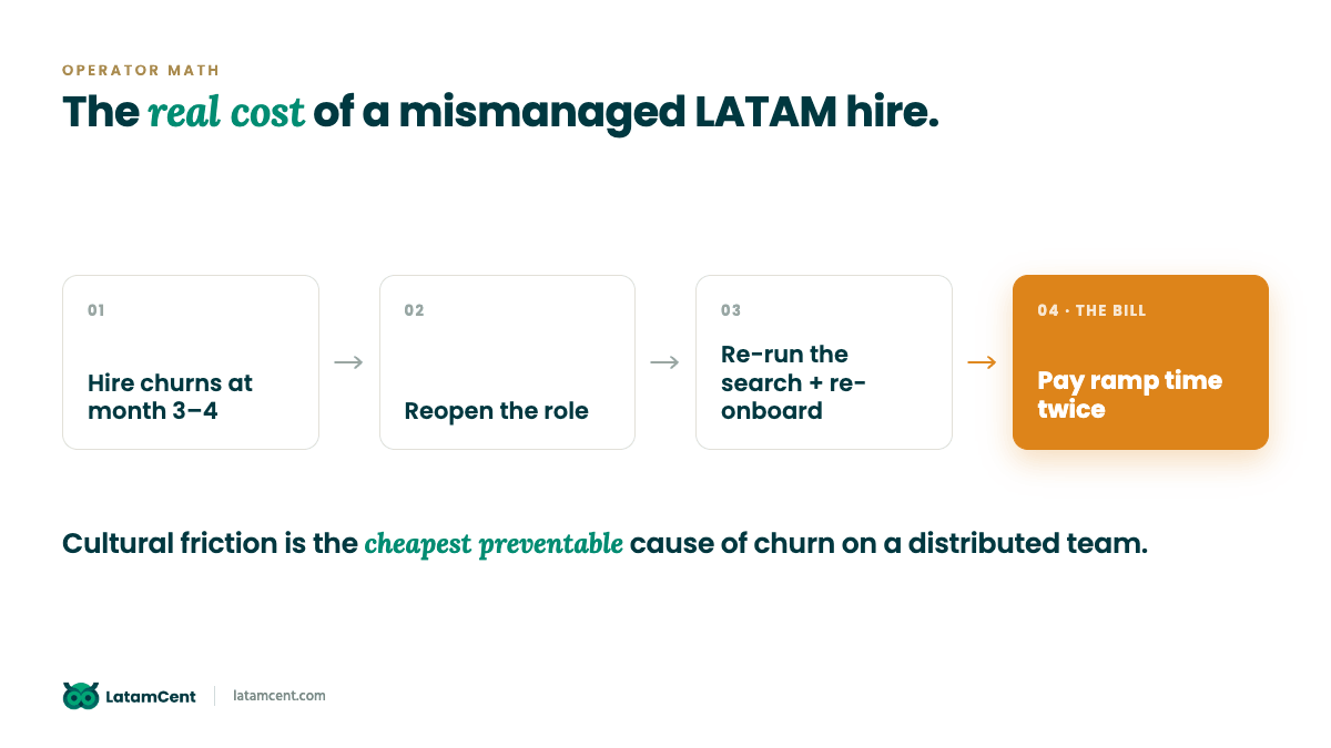 The real cost of a mismanaged LATAM hire: four-step chain from churn to paying ramp time twice