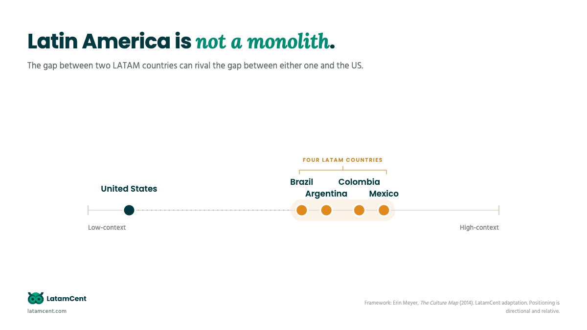 Latin America is not a monolith: Brazil, Argentina, Colombia, and Mexico plotted on the communicating scale