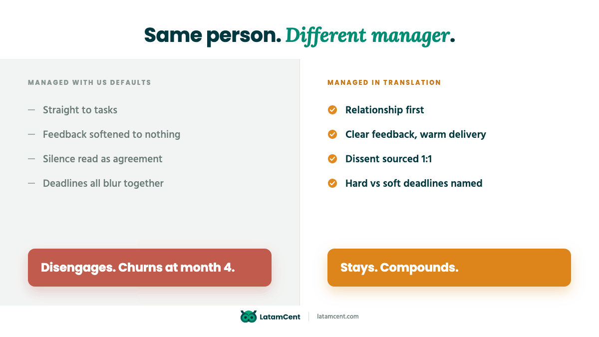 Same person, different manager: managed with US defaults disengages and churns; managed in translation stays and compounds