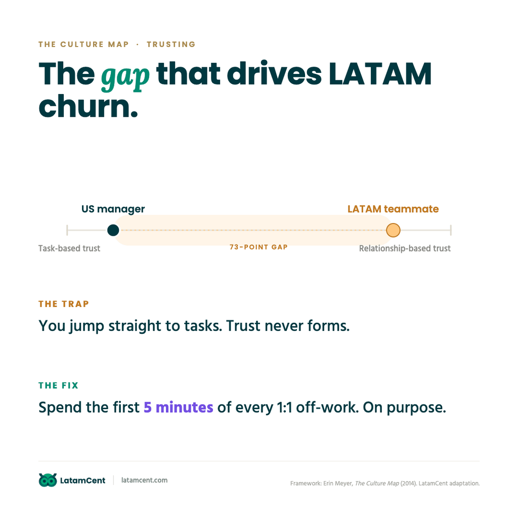Culture Map trusting scale: the gap that drives LATAM churn — 73-point gap between task-based US manager and relationship-based LATAM teammate